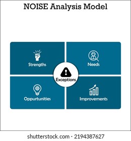 NOISE Analysis Model - Needs, Opportunities, Improvements, Strength and Exceptions Acronym with Icons in an Matrix Infographic template