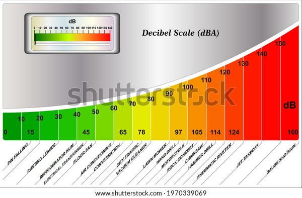 graph of decibel scale