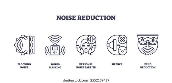 Noise reduction icons illustrate concepts like blocking noise, sound masking, and echo reduction. Outline icons set.