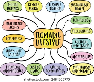 nomadic lifestyle, modern nomads, often referred to as digital nomads, leverage technology to work remotely while traveling, vector mind map sketch