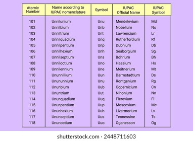 Nomenclature of Elements with Atomic Number Above 100