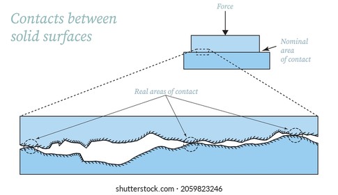 Nominal and real areas of contacts between solid surfaces