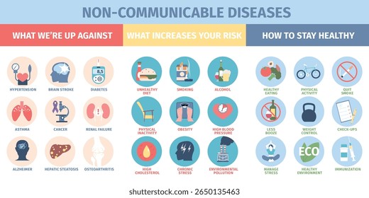Non communicable diseases. Asthma, cancer, diabetes, brain stroke, alzheimer. Preventions and risk factors, how to stay healthy signs, recent vector poster