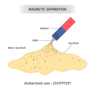 non magnet separation filling of Magnetism in industry