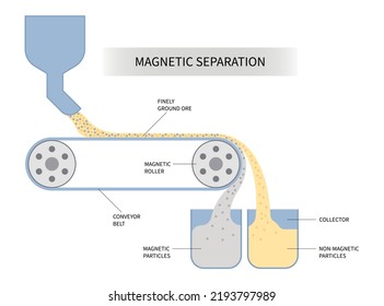 non magnet separation filling of Magnetism in industry