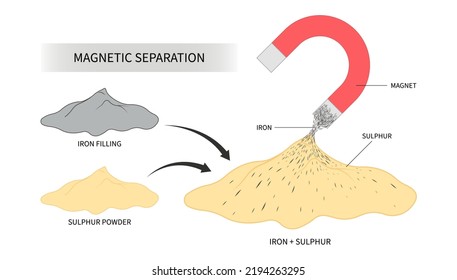 non magnet separation filling of Magnetism in industry