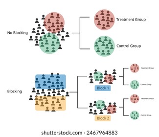 Non statistical sampling for blocking sampling to divide group for control group and experimental group