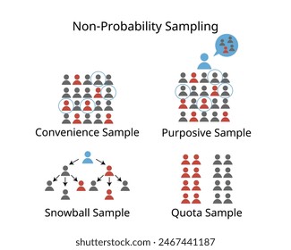 Non statistical sampling with does not use probability for convenience sample, purposive sample, judgmental, snowball, quota samplings