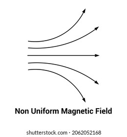 non uniform magnetic field in physics