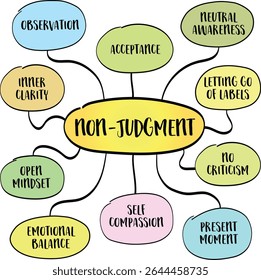 Non-judgment - mindful practice of observing thoughts, emotions, and experiences without labeling them as good or bad. Infographics mind map.