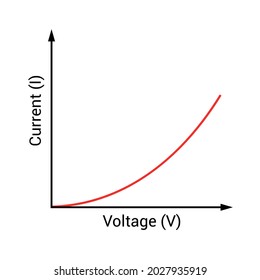 Non-ohmic device graph in electronic