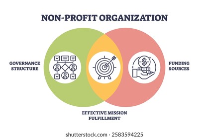 Non-profit organization icons with governance, mission, and funding concepts. Outline icons set.