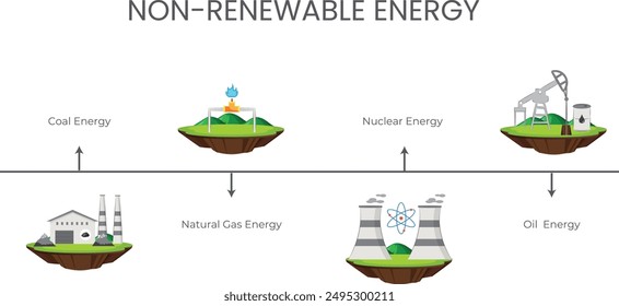 Non-renewable energy sources, like coal, oil, and natural gas, are finite and deplete over time. Their extraction and use contribute significantly to environmental pollution.