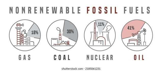 Fuentes de energía no renovables. Combustible fósil. Nucleares, petróleo, petróleo, gas natural, combustibles de carbón. Afiche educativo paisajístico con iconos lineales. Ilustración vectorial editable en un fondo blanco.