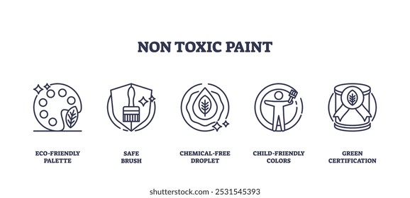 Non-toxic paint icons feature eco-friendly palette, safe brush, and green certification. Outline icons set.