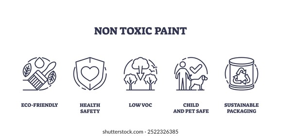 Non-toxic paint icons set in outline style showing eco-friendly, health safety, low VOC, child and pet safe, and sustainable packaging. Outline icons set.