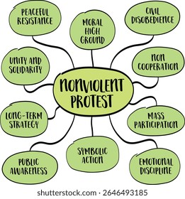 Nonviolent protest - deliberate practice of opposing injustice, oppression, or harmful policies without using physical force or violence. Infographics mind map sketch.