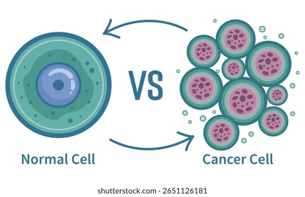 Célula normal vs célula cancerosa uma ilustração vetorial de visão geral comparativa.