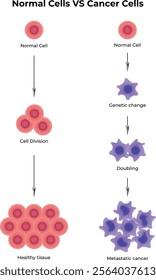 Normal Cells VS Cancer Cells Design Vector Illustration