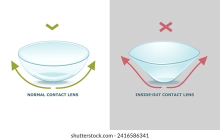 Lente de contacto normal, lente de contacto interna. Cómo comprobar las lentes. Infografía. Ilustración sanitaria. Ilustración vectorial. 