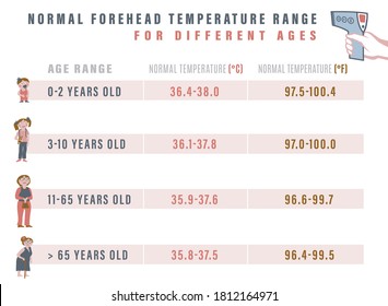 Normal Forehead Temperature Range For Different Ages. Landscape Poster With Useful Medical Infographic. Graphic Design With Icons. Vector Illustration In Flat Style Isolated On White Background