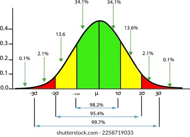 Normale (gaussische) Verteilung und Standardabweichungen
