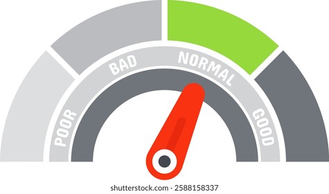 Normal performance indicator needle pointing average quality level on a customer satisfaction meter scale with poor, bad, normal, good ratings on white background