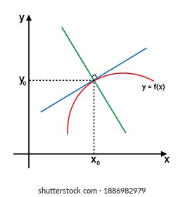 normal and tangent lines graph