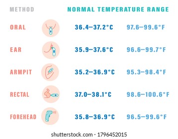 Normal temperature range. Measuring method. Modern thermometer. Landscape poster. Horizontal table. Medical, healthcare concept. Vector illustration with pictograms isolated on white background.