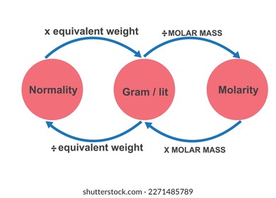 normality, molarity, gram per lit conversion diagram in chemistry