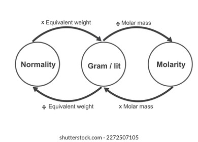 normality, molarity, gram per lit conversion diagram in chemistry