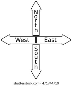  North East West South  