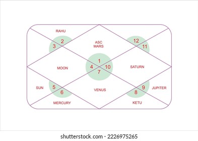 North Indian style Birth Chart with nine planets or janma patrika kundli 9 grah or zodiac signs