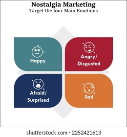 Nostalgia Marketing - Targeting the four main emotions. Infographic template with icons