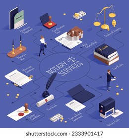 Notary services isometric flowchart with certification seal electronic signature real estate deal marriage contract notary tools and other descriptions vector illustration