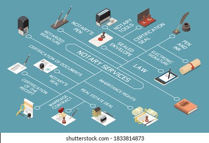 Notary Services Isometric Flowchart With Notary Tools Sealed Envelope Notarized Signature Marriage Contract Elements Vector Illustration