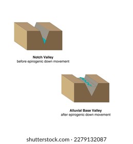 Notch Valley before epirogenic down movement. Alluvial Base Valley after epirogenic down movement. geography.