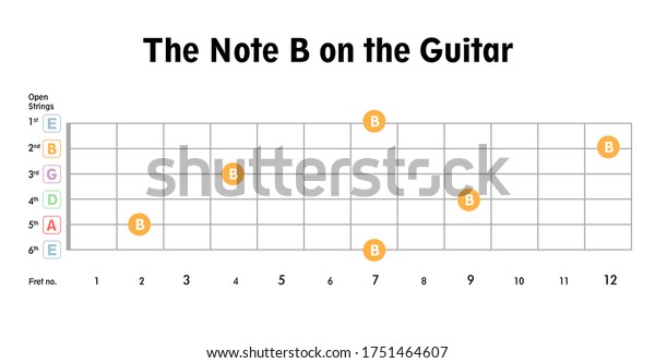 Note B On Guitar Shown By Stock Vector (Royalty Free) 1751464607 ...