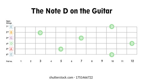 The Note D on the Guitar shown by green color and name on different frets. Good for music schools, teachers, students, web page, print. Isolated vector layers.