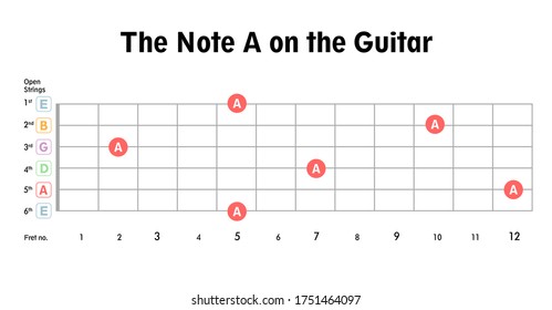 The Note A on the Guitar shown by red color and name on different frets. Good for music schools, teachers, students, web page, print. Isolated vector layers.