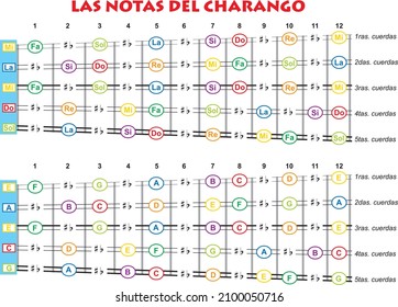 the notes on the charango on all the strings.