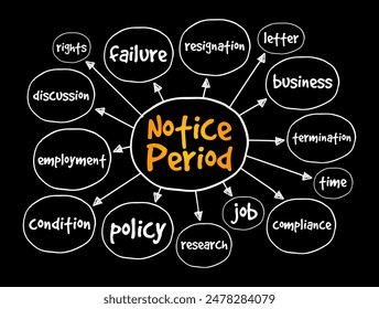 Período de notificación es un período de tiempo entre el Comprobante de la carta de despido y el final del último día laborable, fondo de concepto de texto de mapa mental