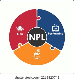 NPL - Non Performing Loan Acronym. Infographic template with icons and description placeholder