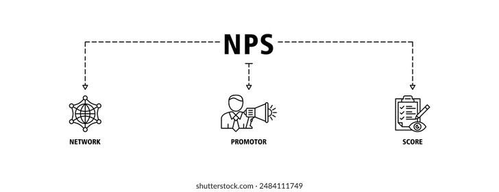 NPS banner web icon set vector illustration concept for net promotor score with icon of shopping, customer, rating, like, premium, and store