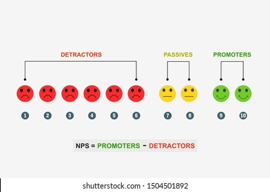 NPS formula. Promoter marketing vector