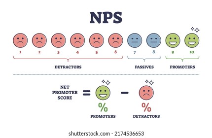 NPS or net promoter score measurement formula explanation outline diagram. Labeled educational customer or client satisfaction calculation with detractors, passives and promoters vector illustration.