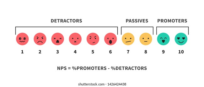 NPS scale and formula promotion marketing scoring and promotional netting teamwork infographic vector illustration isolated on white