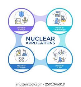 Nuclear applications infographic circles flowchart. Industries using radioactive materials. Visualization diagram with 4 steps. Circular info graphic editable