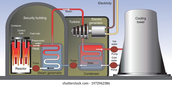 Nuclear energy. Interior structure of a nuclear reactor and a nuclear power plant. Production of electrical energy from the decomposition of radioactive elements. 3D illustration with and without Engl