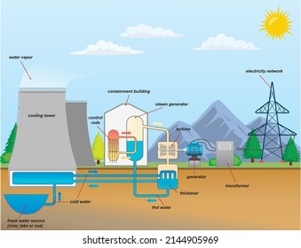 Nuclear Energy. Interior Structure Of A Nuclear Reactor And A Nuclear Power Plant. Production Of Electrical Energy From The Decomposition Of Radioactive Elements.